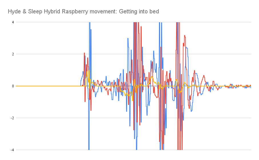 Hyde & Sleep Hybrid-Raspberry-Bewegungsdiagramm beim Zubettgehen