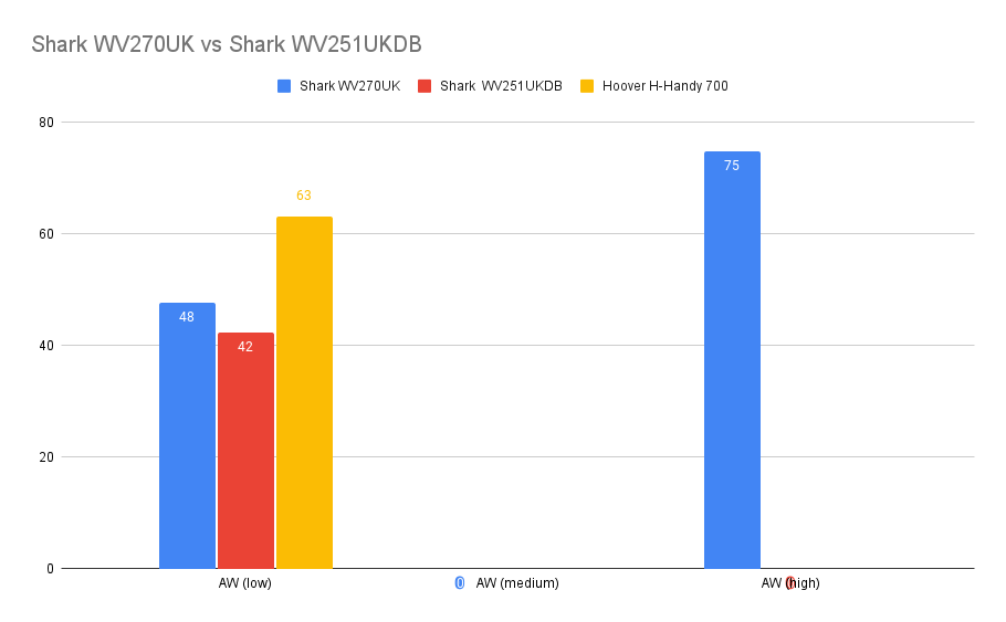 Shark WV270UK Leistungsdiagramm