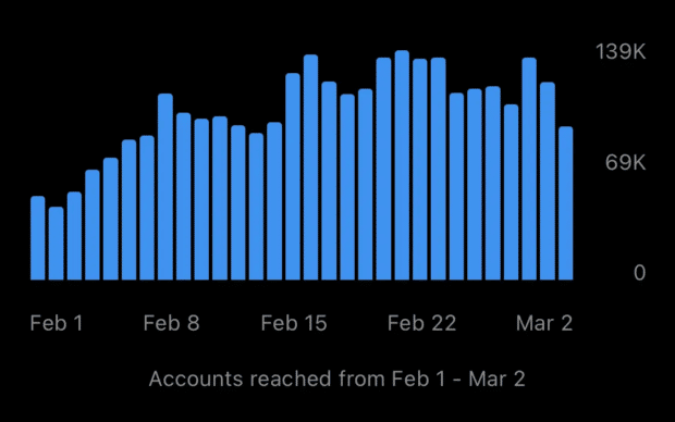 Diagramm, das den Anstieg des Engagements im Monat Februar nach dem Posten von Reels zeigt