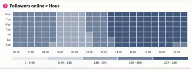 Diagramm, das die optimalen Zeiten zum Posten auf Instagram basierend auf der Publikumsaktivität zeigt
