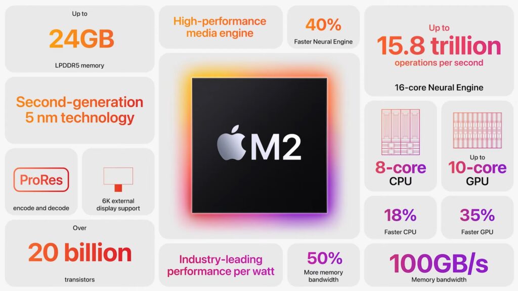 Das M2-Chipsatzboard von Apple