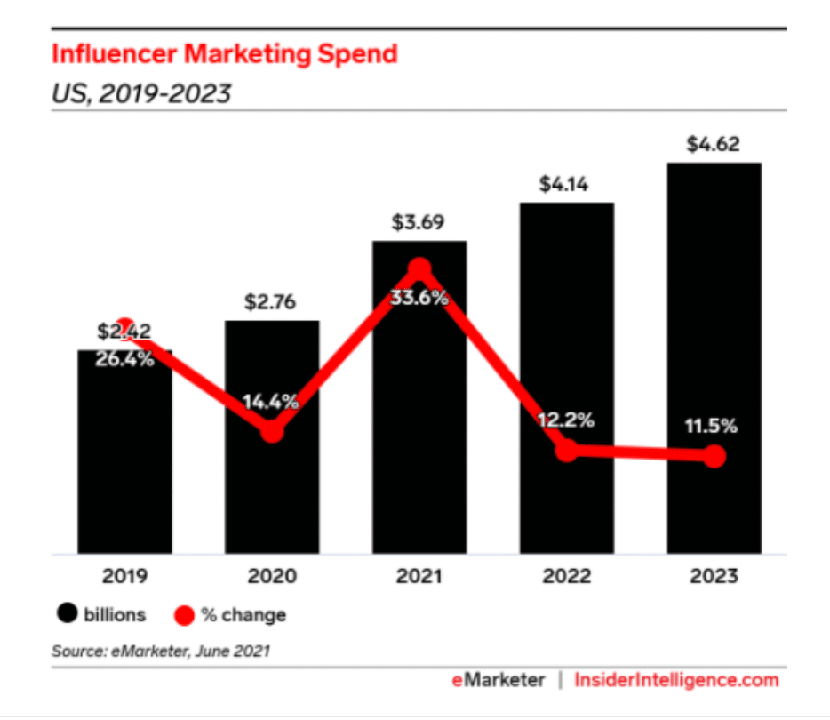 Grafik der Influencer-Marketingausgaben 2019-2023