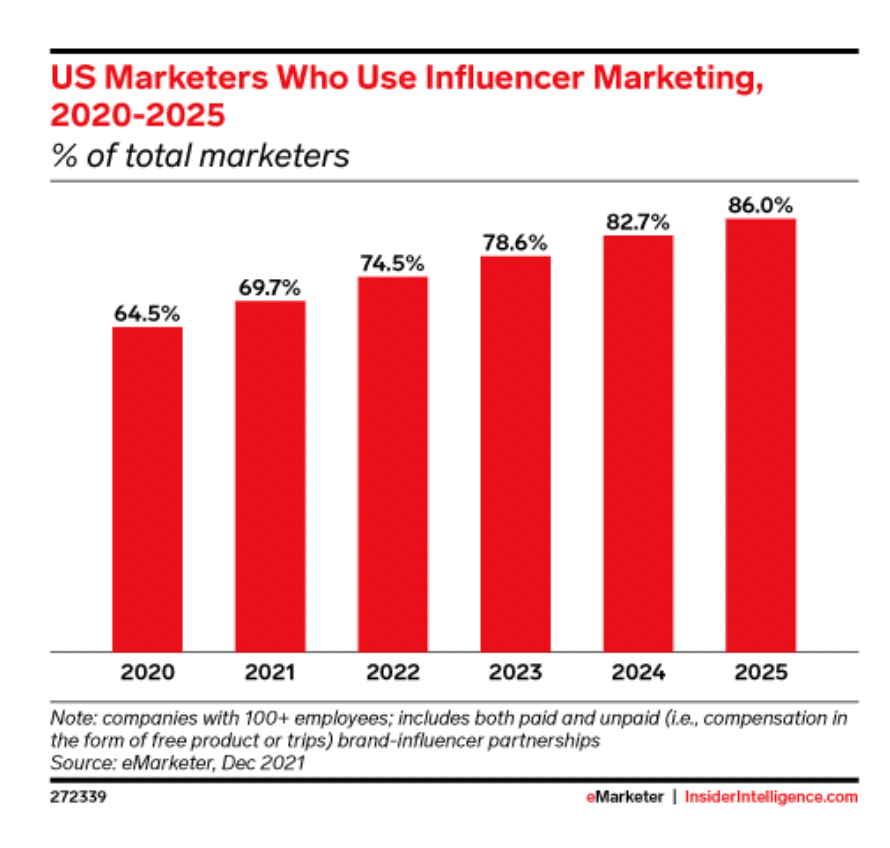 US-Vermarkter, die Influencer-Marketing 2020-25 nutzen