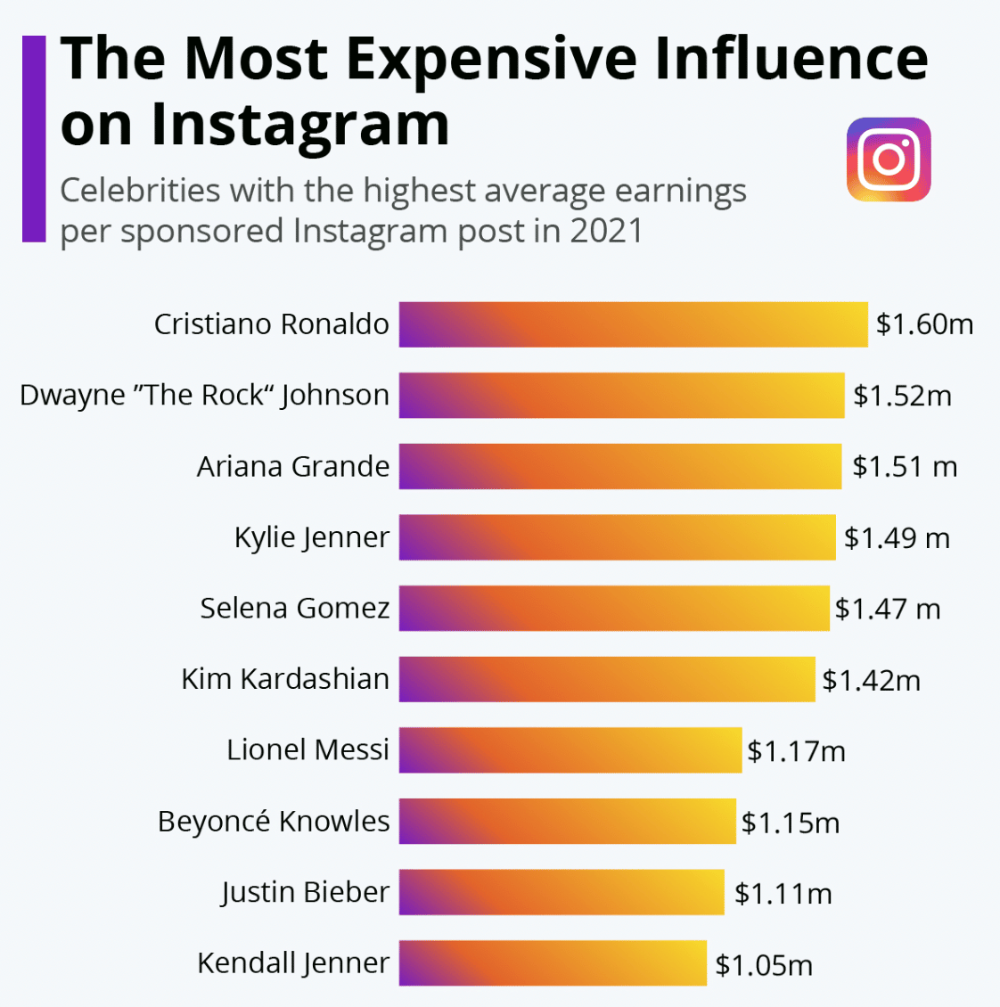 der teuerste Einfluss auf den Instagram-Graphen