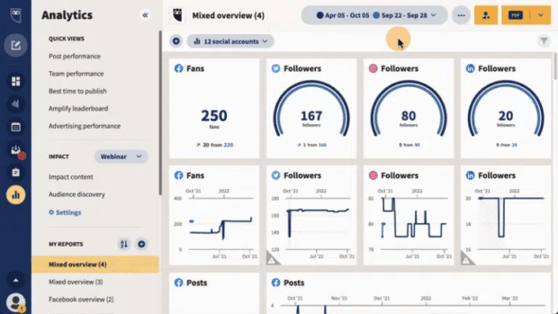 Screenshot des Social-Media-Analyse-Dashboards von Themelocal
