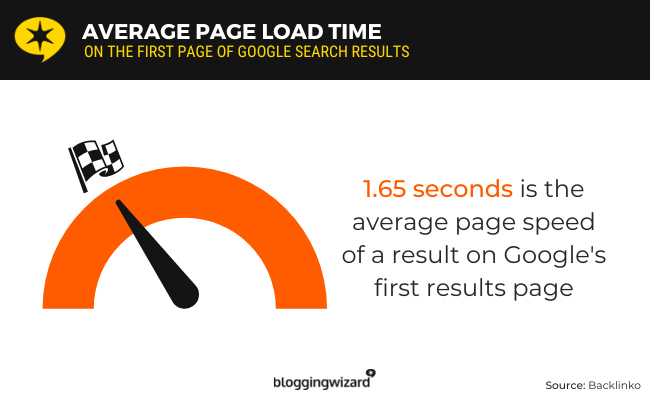 Die durchschnittliche Seitengeschwindigkeit eines Ergebnisses auf der ersten Seite von Google betrug 1,65 Sekunden