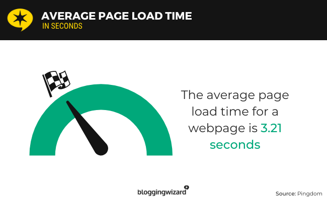 Die durchschnittliche Seitenladezeit einer Webseite beträgt 3,21 Sekunden