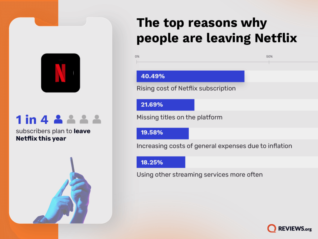 Netflix verlässt die Umfrage