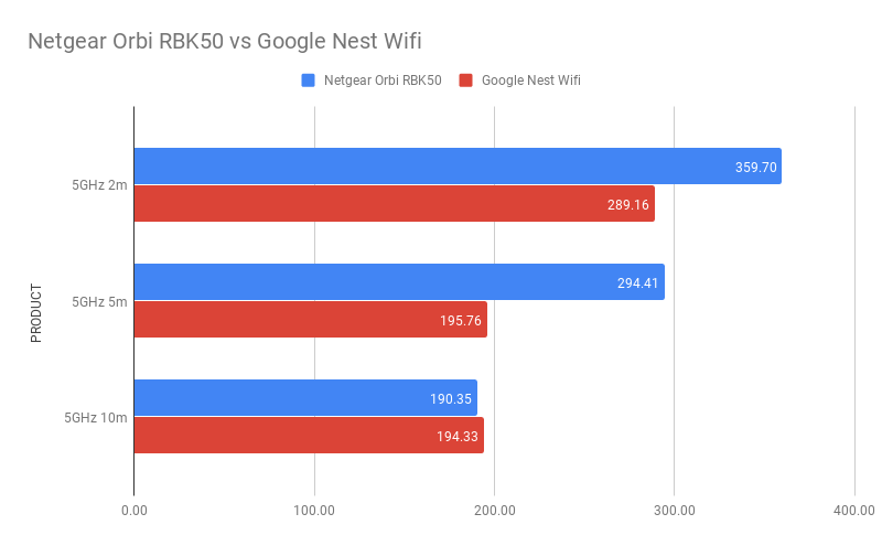 Google Nest Wifi-Leistungsdiagramm