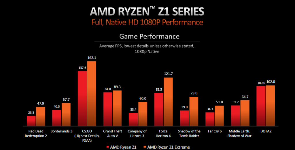 Vergleich zwischen AMD Ryzen Z1 und Z1 Extreme