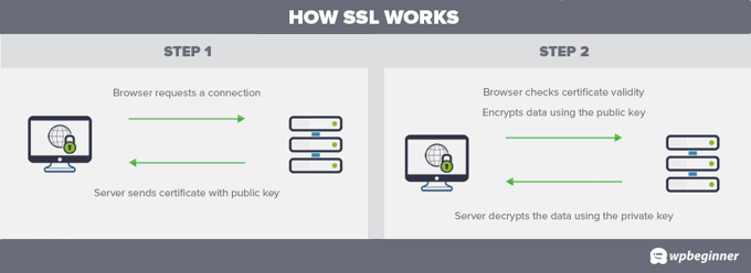 So funktioniert SSL