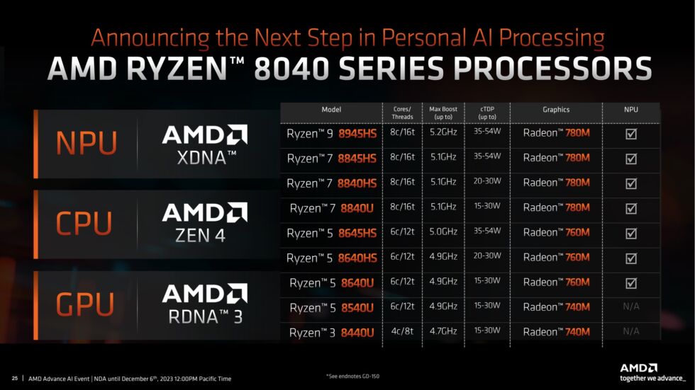 AMD Ryzen 8040-Serie