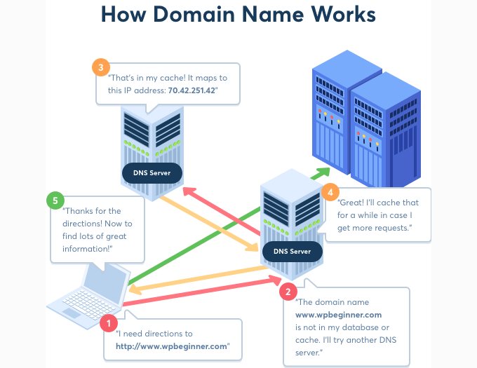So funktioniert das Domain-Name-System