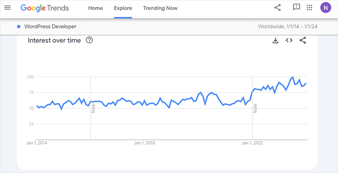 Google Trends-Interesse im Laufe der Zeit für das WordPress-Entwickler-Keyword