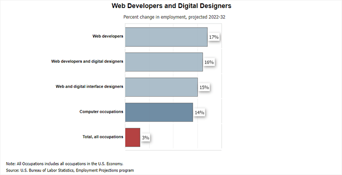 Wachstumsdiagramm für die Webentwicklung