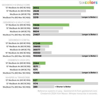 Sechs Farben M3 MacBook Air