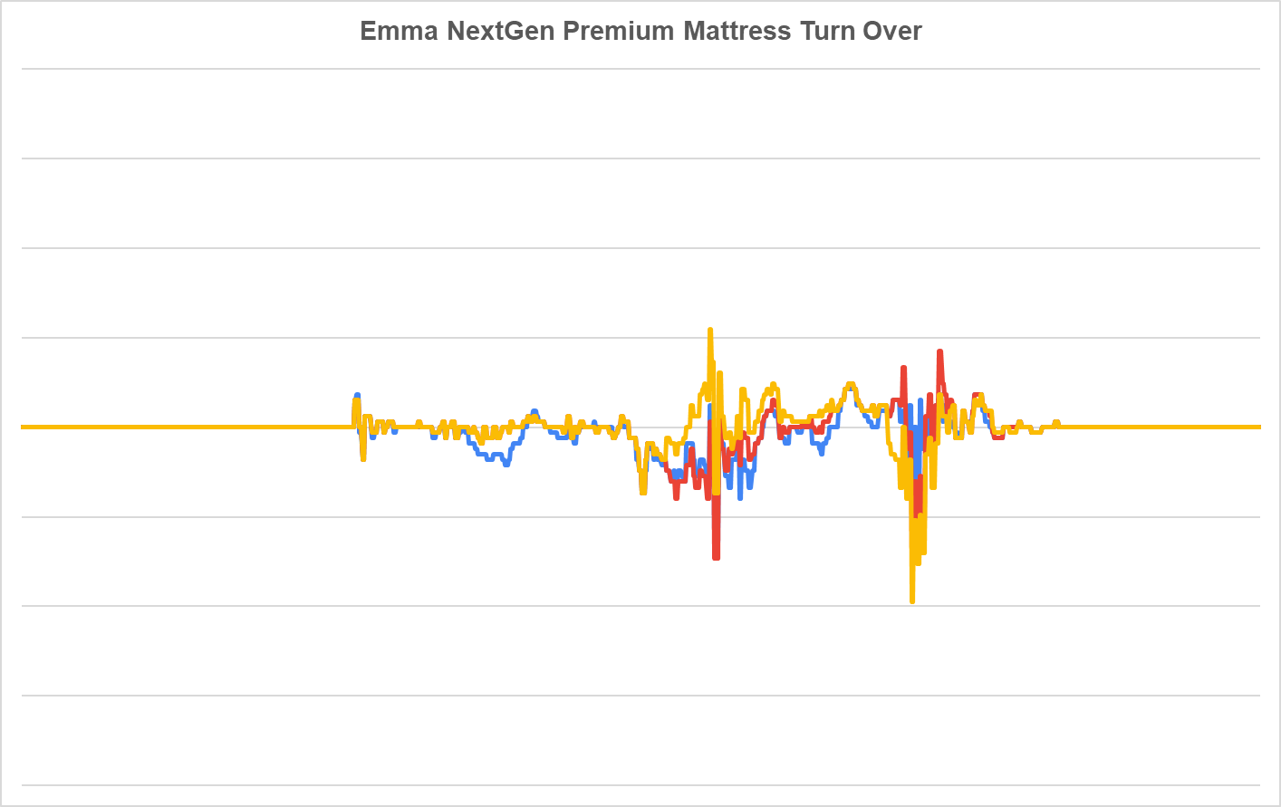 Emma NextGen Premium-Matratze wird umgedreht